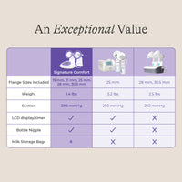 Signature Comfort Double Electric Breast Pump